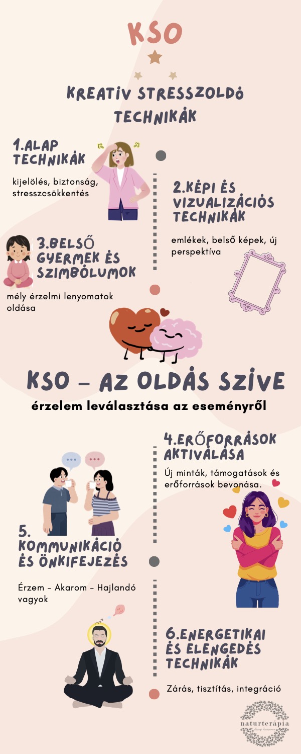 Kreatív stresszoldó technika KSO kreatív stresszoldó technikák rendszerezve, kineziológiai továbbképzés infografikája.