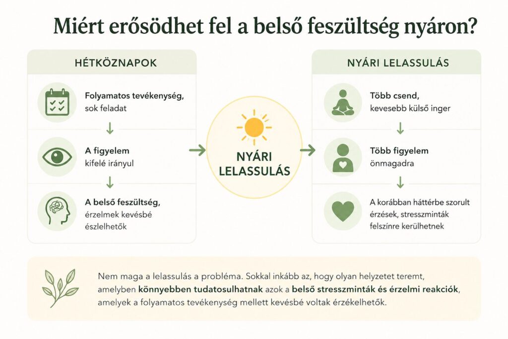 Nyári lelassulás és belső feszültség - One Brain® kineziológia szemlélete A nyári lelassulás hatását és a belső stresszminták felismerését bemutató infografika.
